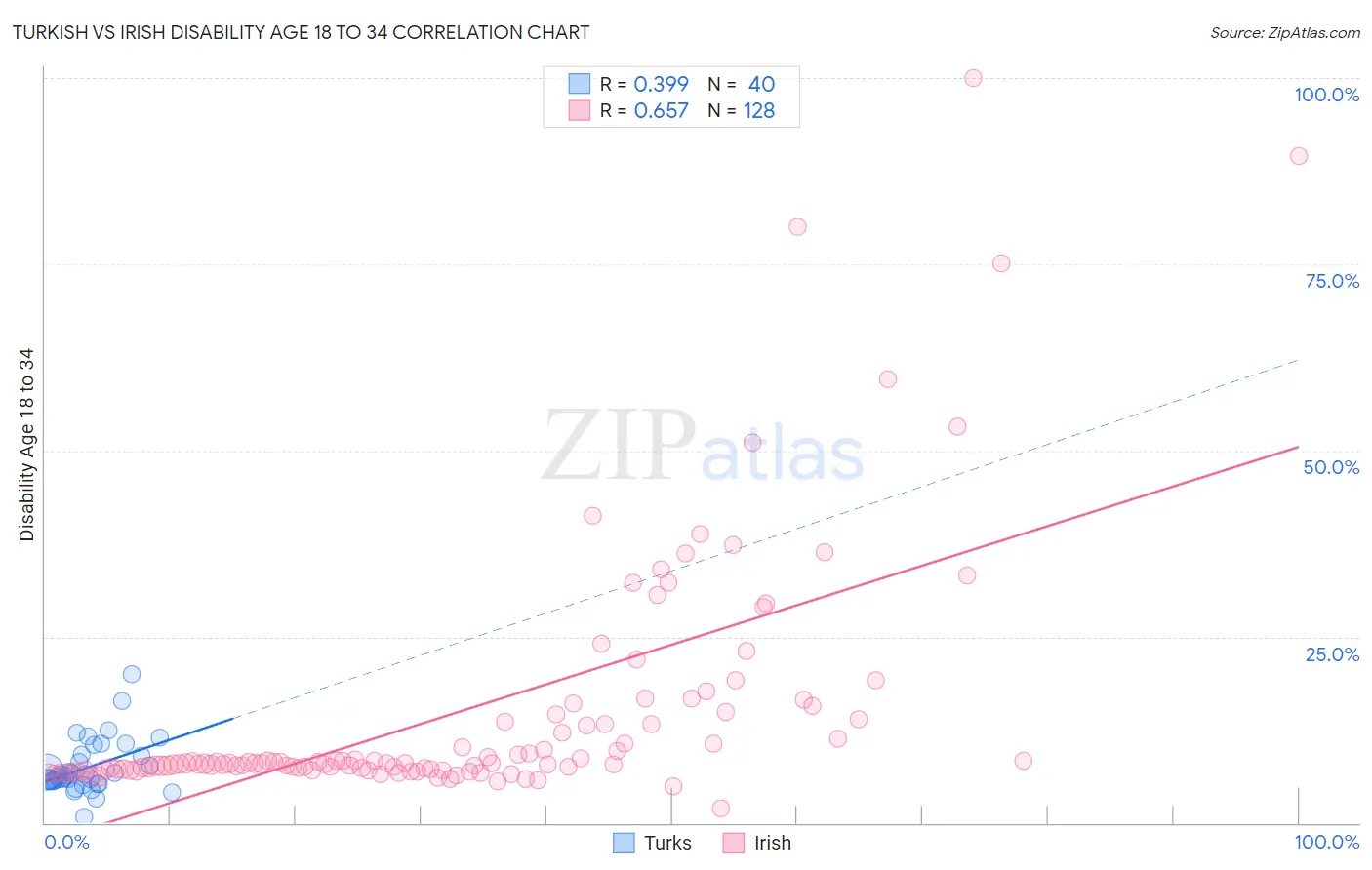 Turkish vs Irish Disability Age 18 to 34