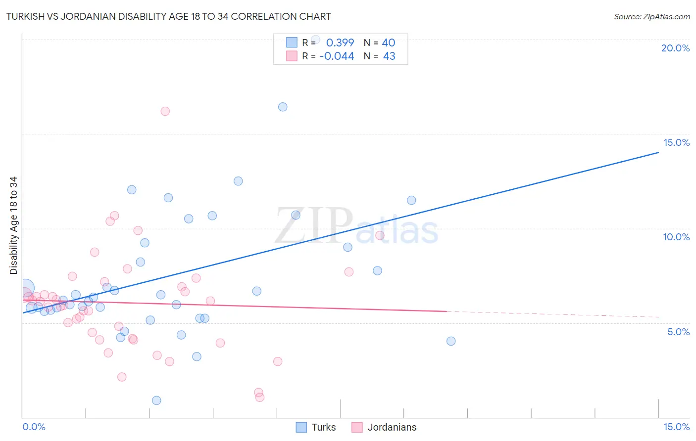 Turkish vs Jordanian Disability Age 18 to 34