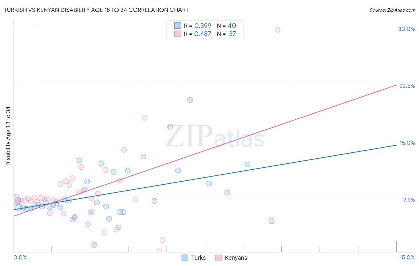 Turkish vs Kenyan Disability Age 18 to 34