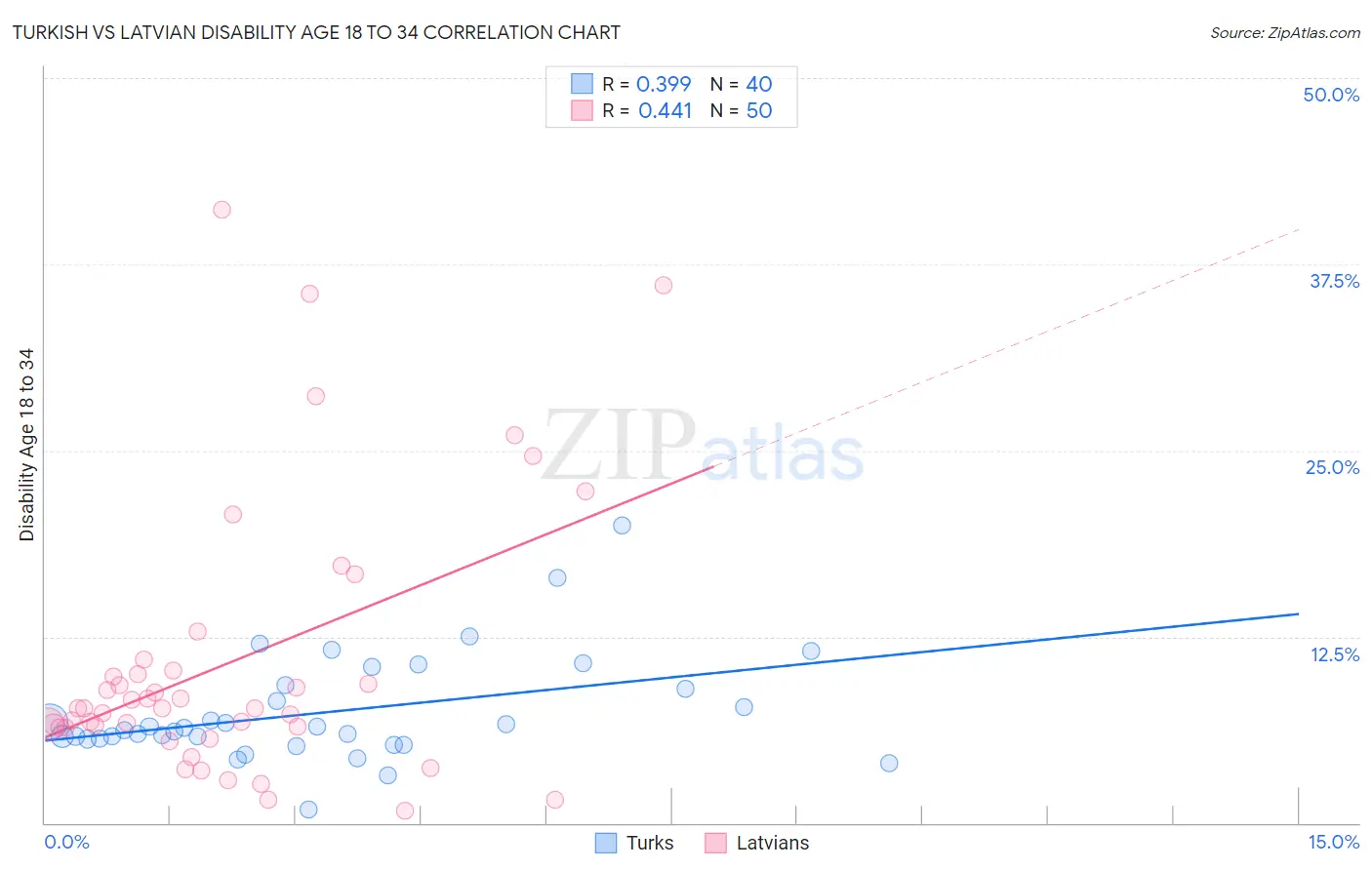 Turkish vs Latvian Disability Age 18 to 34