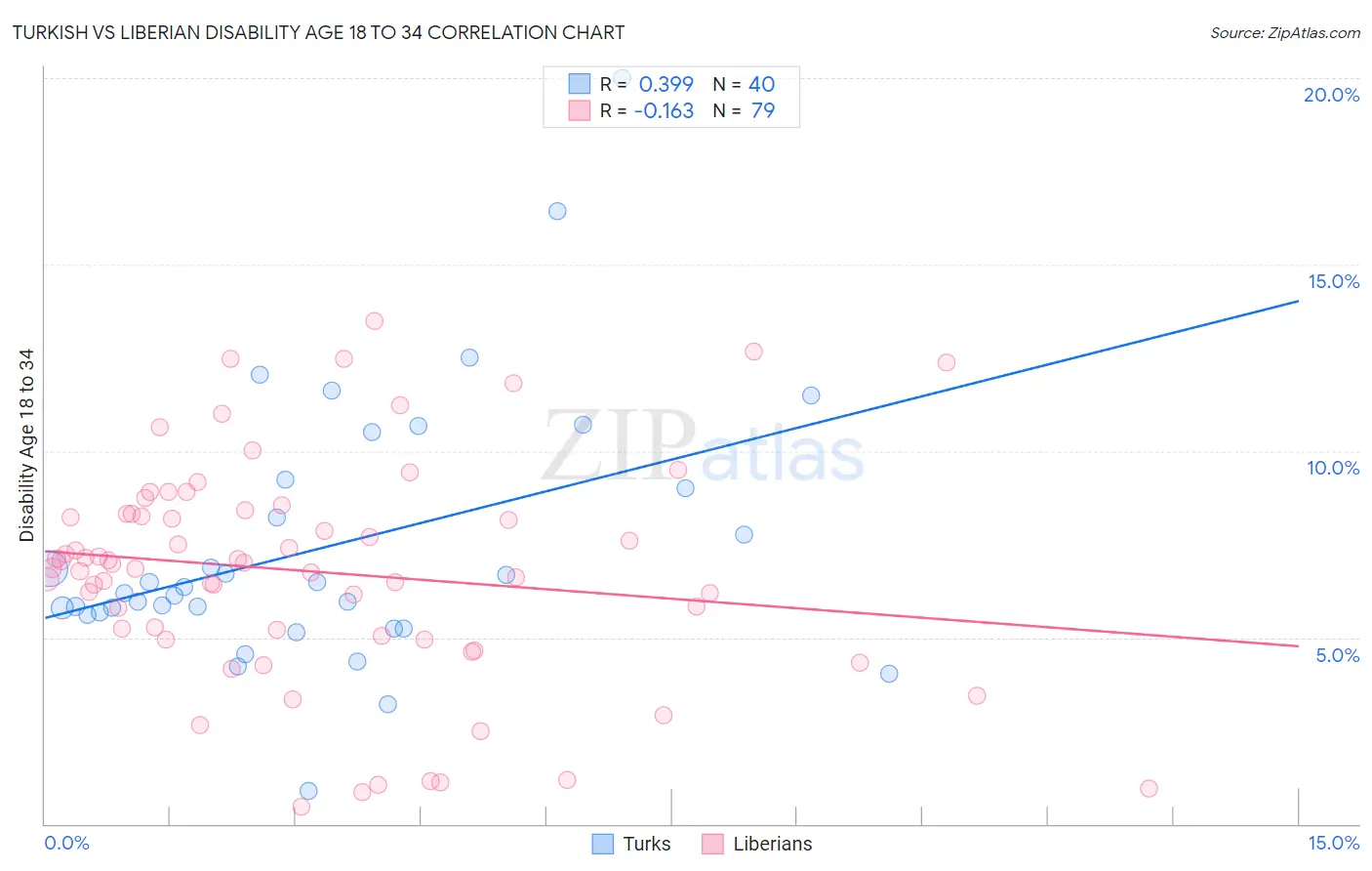 Turkish vs Liberian Disability Age 18 to 34