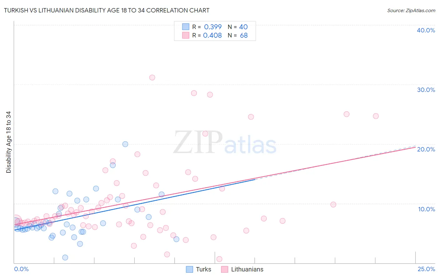 Turkish vs Lithuanian Disability Age 18 to 34