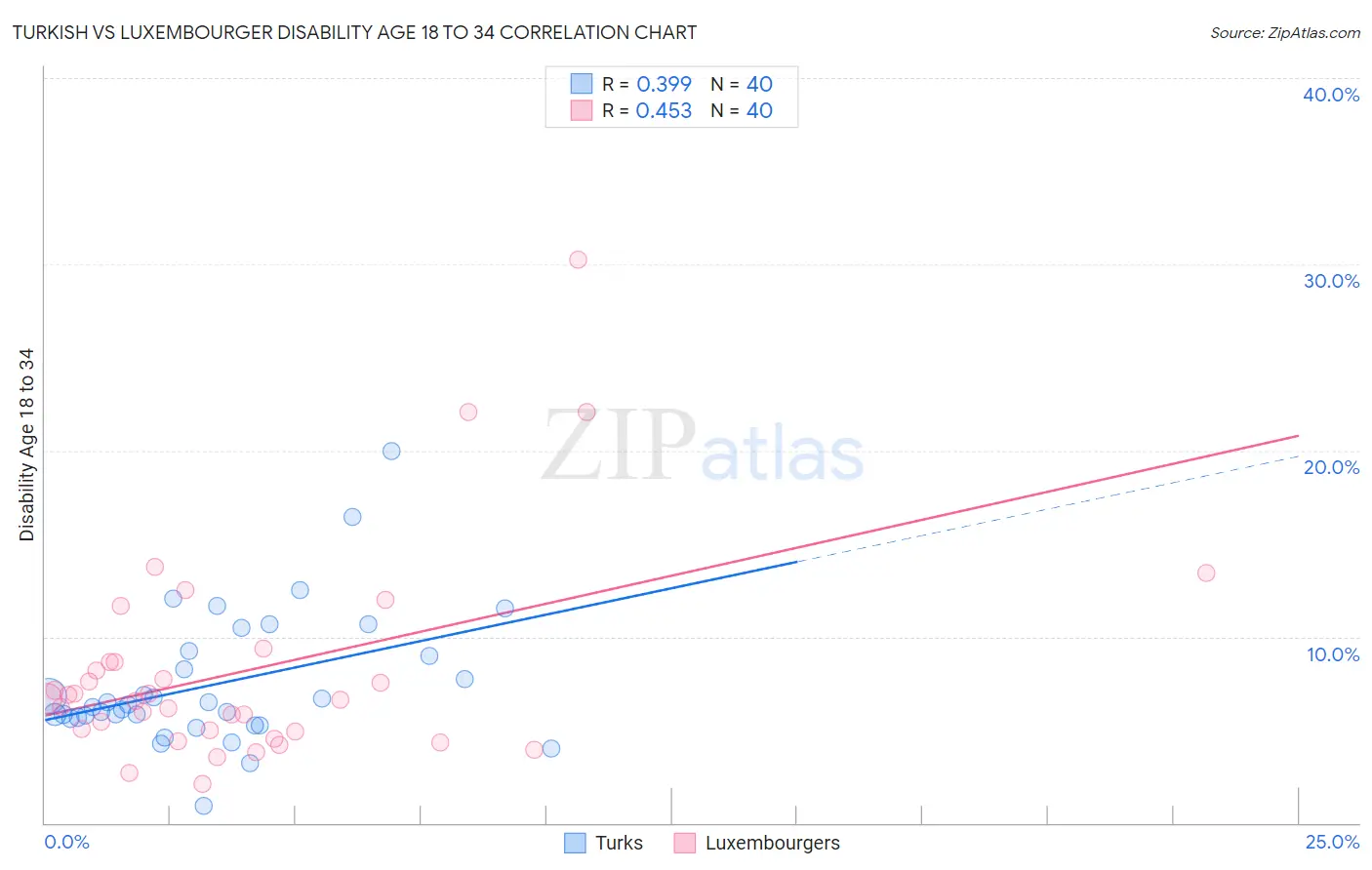 Turkish vs Luxembourger Disability Age 18 to 34