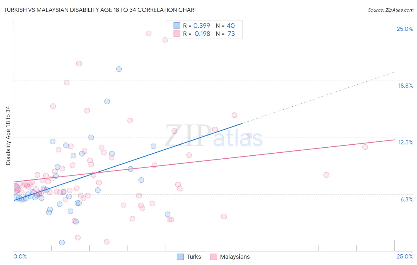 Turkish vs Malaysian Disability Age 18 to 34
