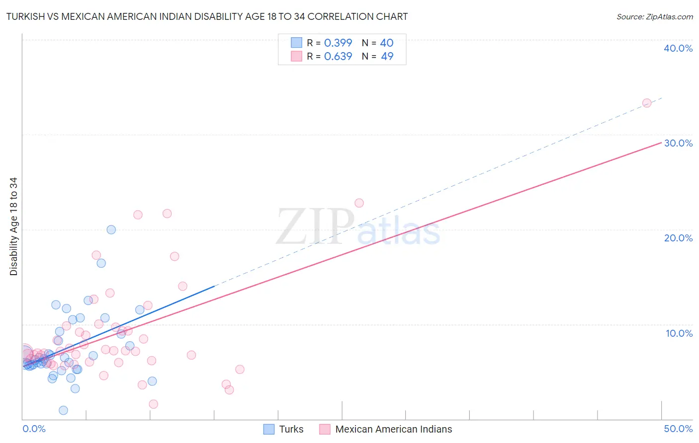 Turkish vs Mexican American Indian Disability Age 18 to 34