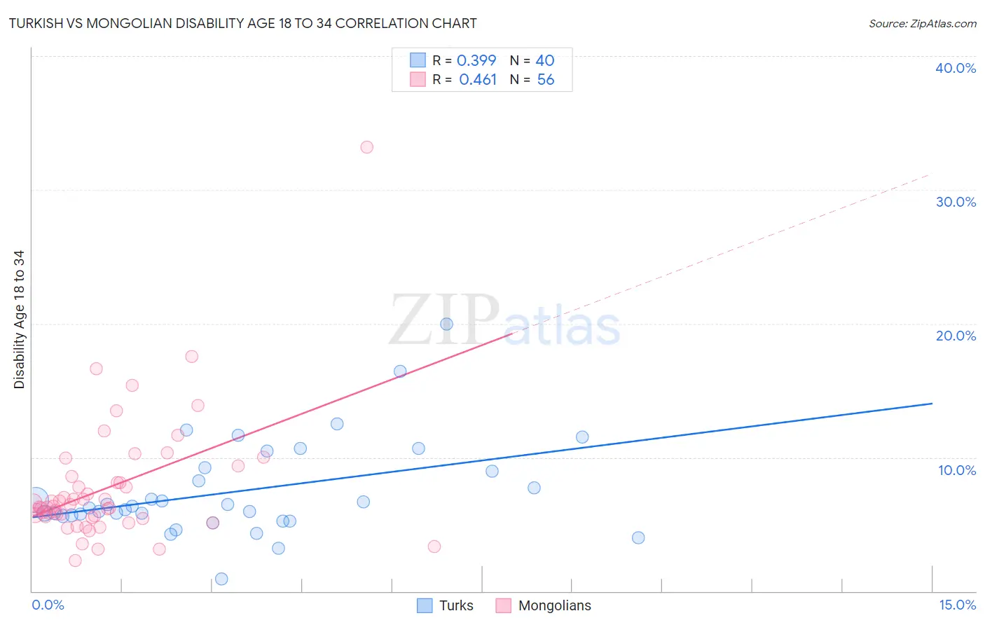 Turkish vs Mongolian Disability Age 18 to 34