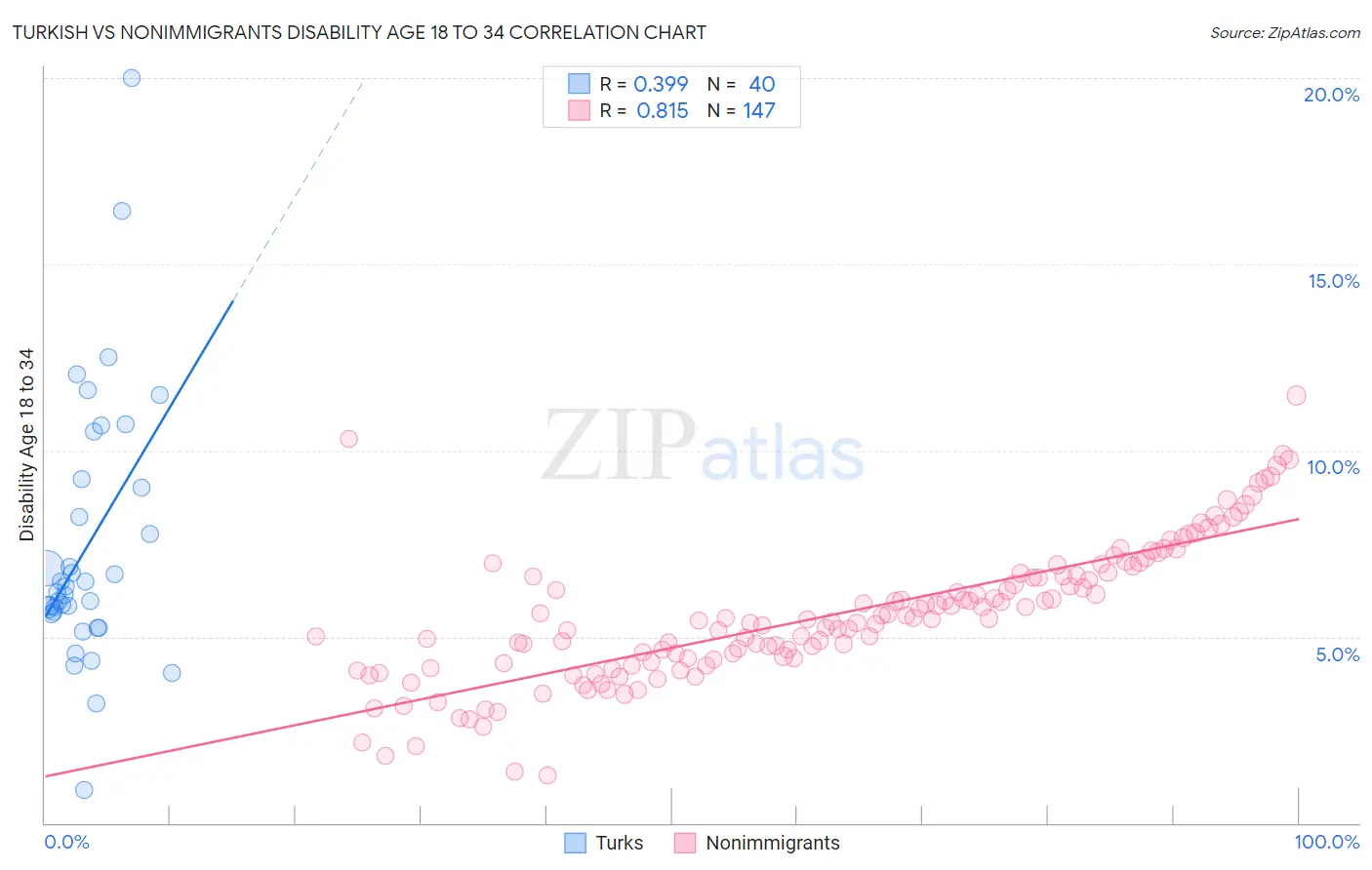 Turkish vs Nonimmigrants Disability Age 18 to 34