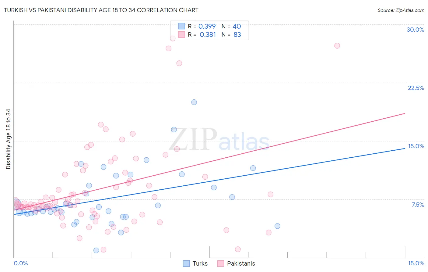 Turkish vs Pakistani Disability Age 18 to 34