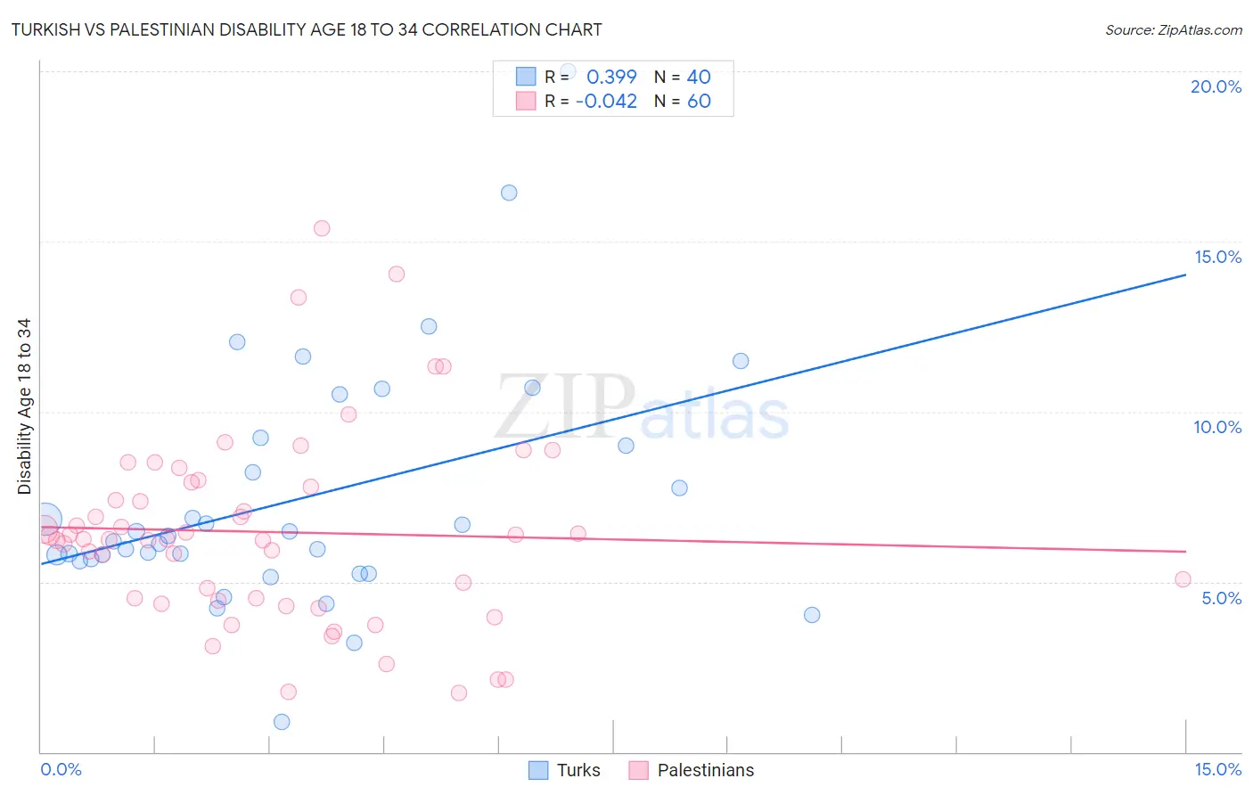 Turkish vs Palestinian Disability Age 18 to 34
