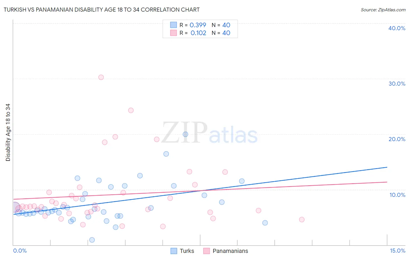 Turkish vs Panamanian Disability Age 18 to 34