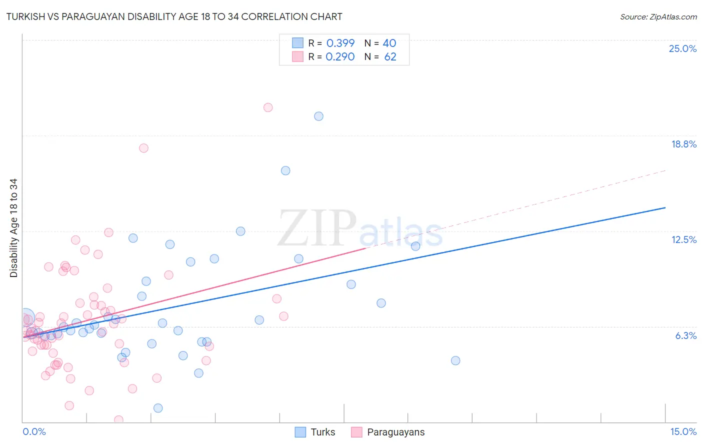 Turkish vs Paraguayan Disability Age 18 to 34