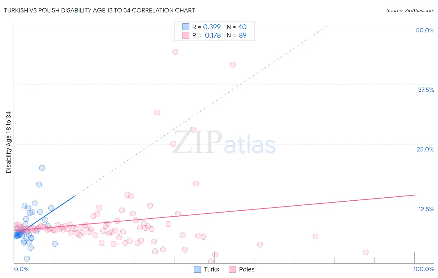 Turkish vs Polish Disability Age 18 to 34