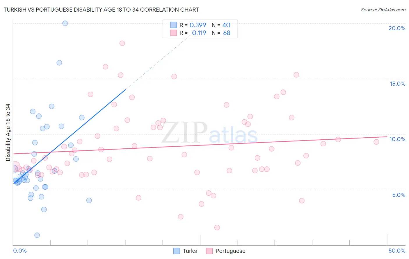 Turkish vs Portuguese Disability Age 18 to 34