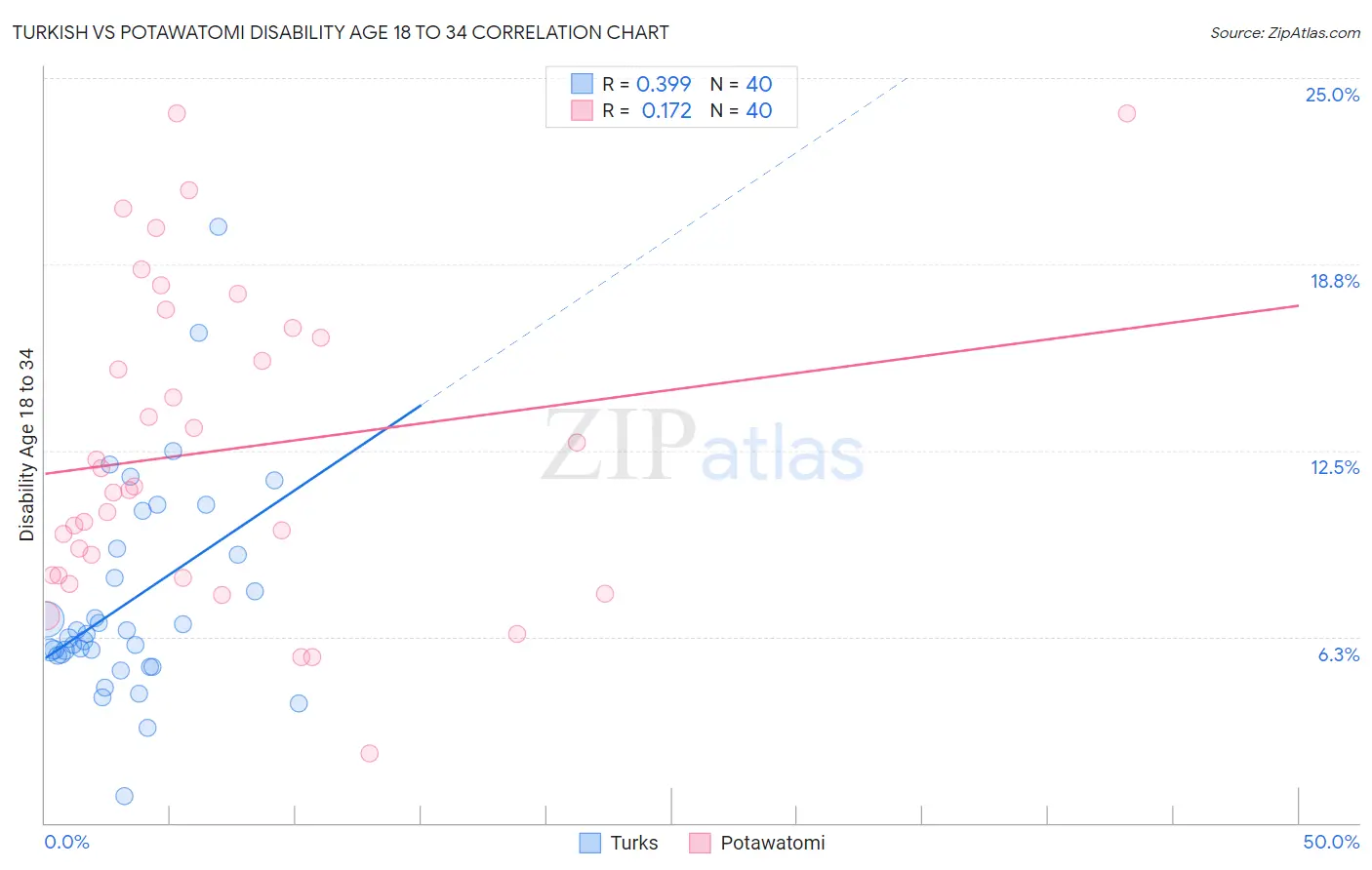 Turkish vs Potawatomi Disability Age 18 to 34