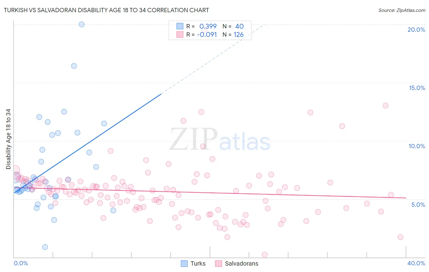 Turkish vs Salvadoran Disability Age 18 to 34