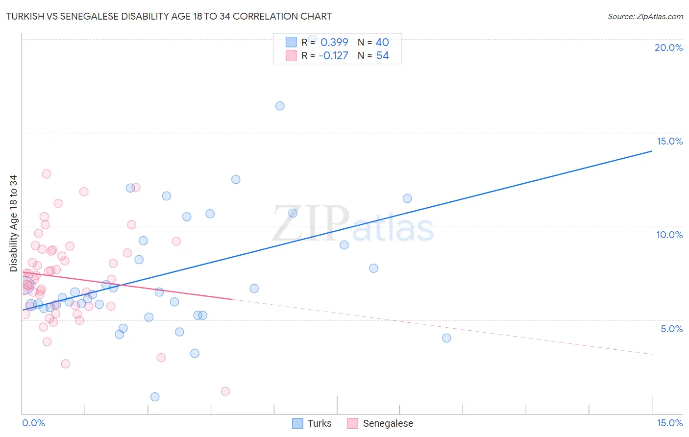 Turkish vs Senegalese Disability Age 18 to 34