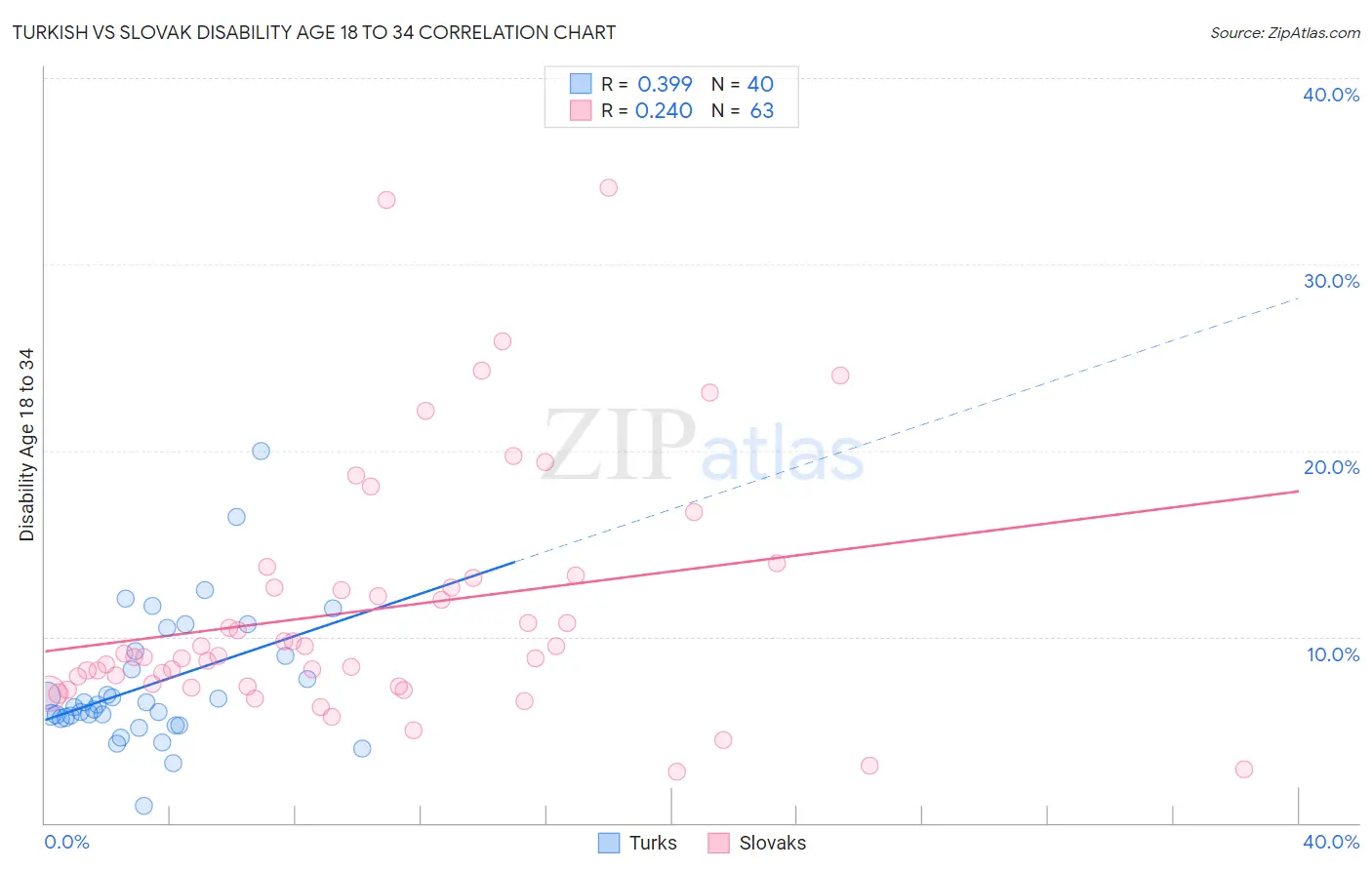 Turkish vs Slovak Disability Age 18 to 34