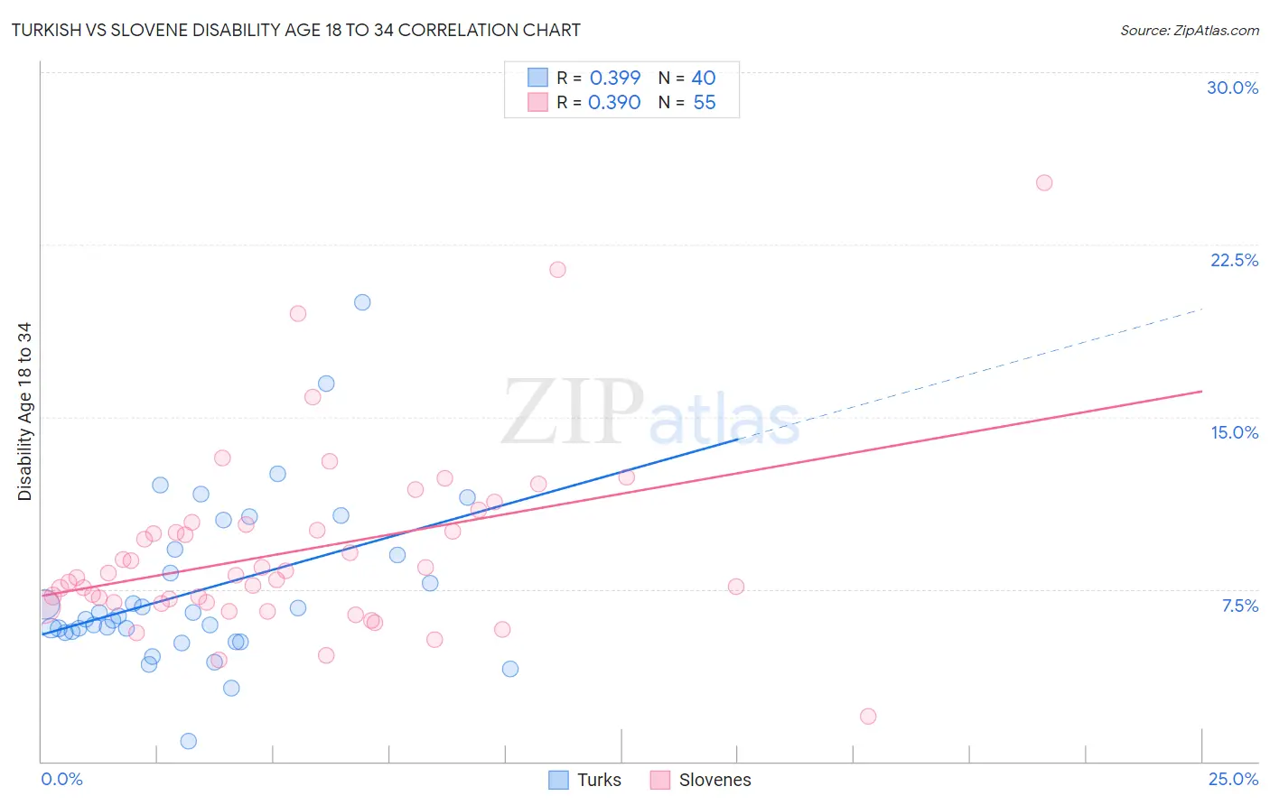 Turkish vs Slovene Disability Age 18 to 34