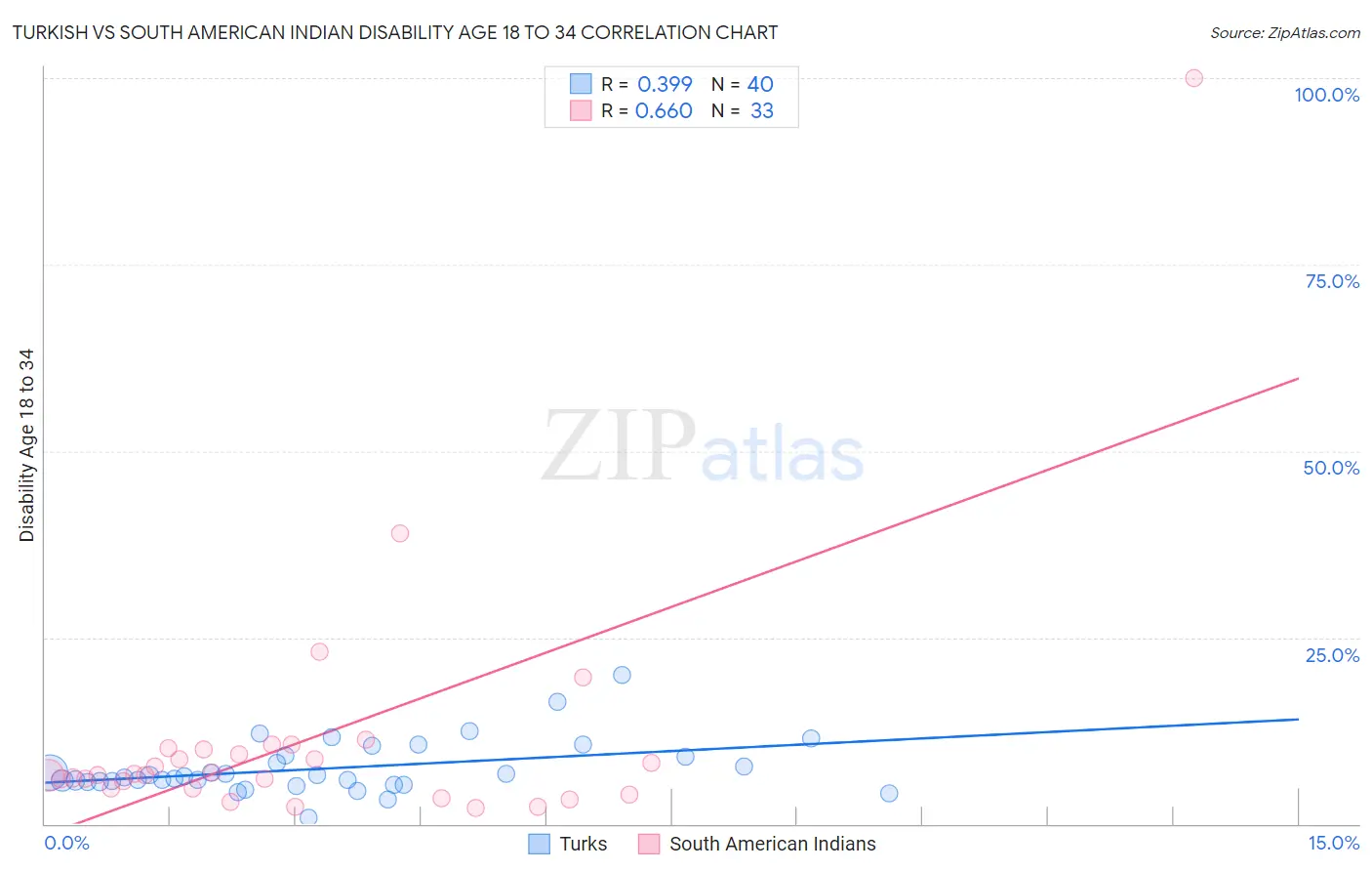 Turkish vs South American Indian Disability Age 18 to 34