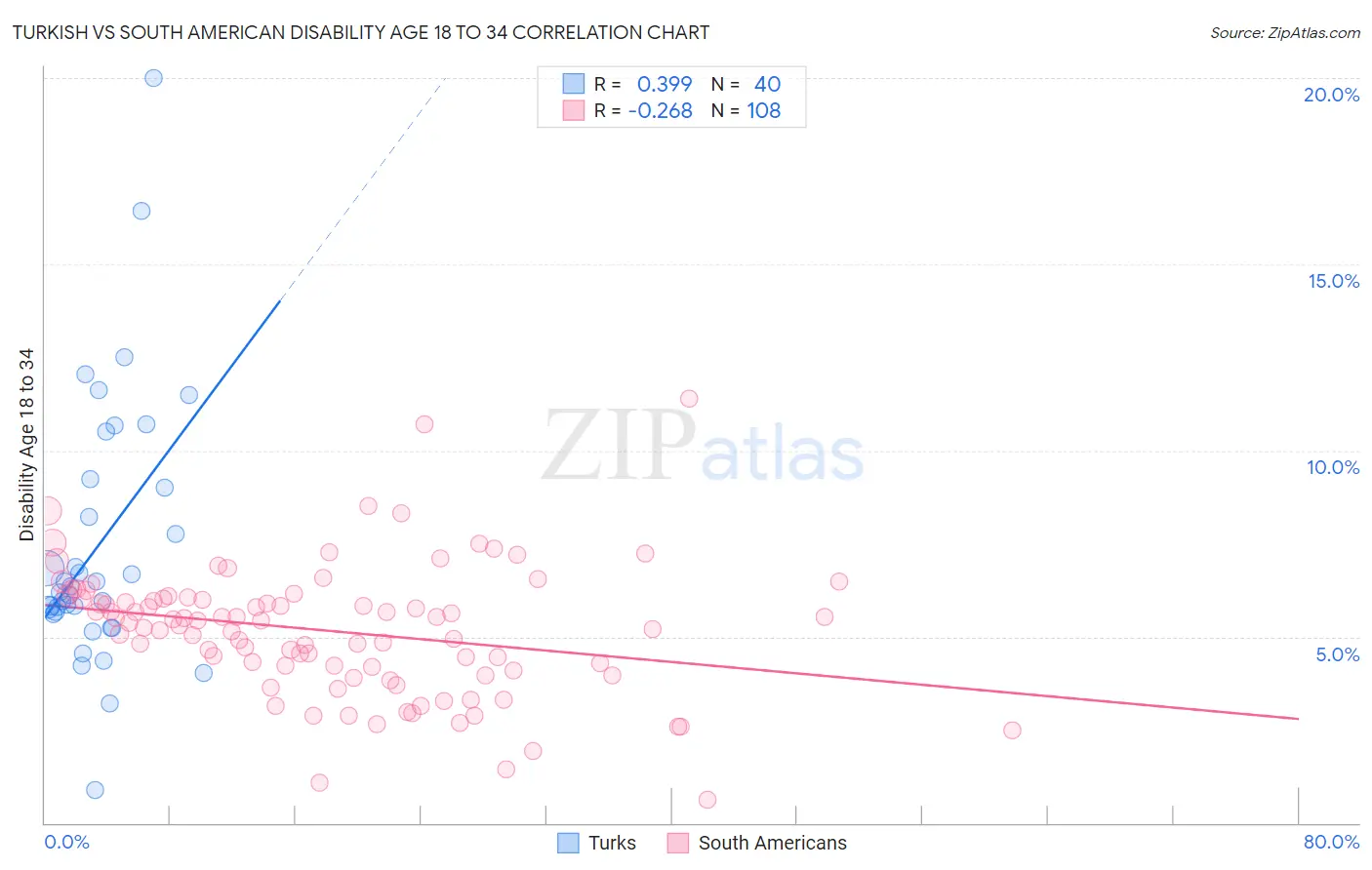 Turkish vs South American Disability Age 18 to 34