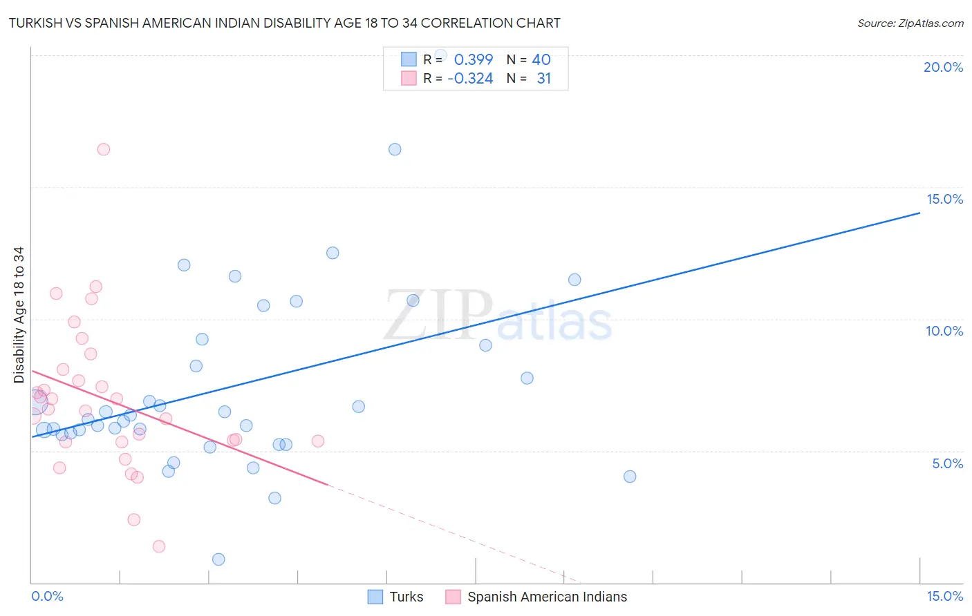 Turkish vs Spanish American Indian Disability Age 18 to 34