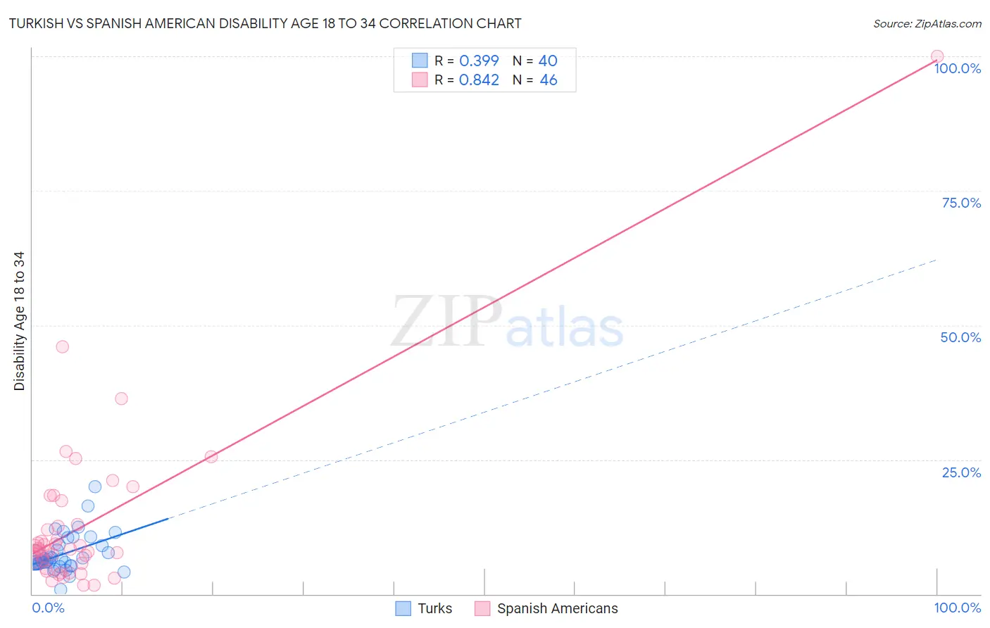 Turkish vs Spanish American Disability Age 18 to 34