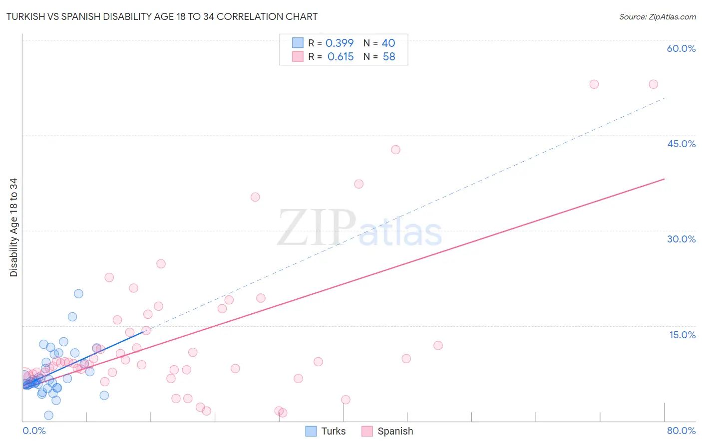 Turkish vs Spanish Disability Age 18 to 34