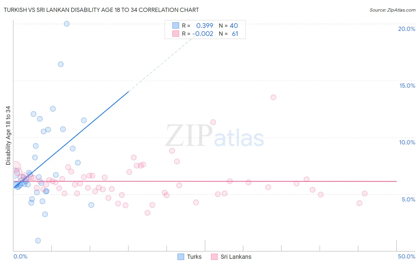 Turkish vs Sri Lankan Disability Age 18 to 34