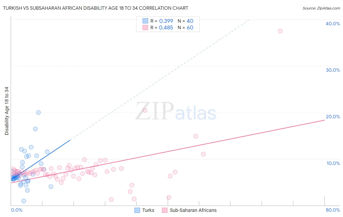 Turkish vs Subsaharan African Disability Age 18 to 34