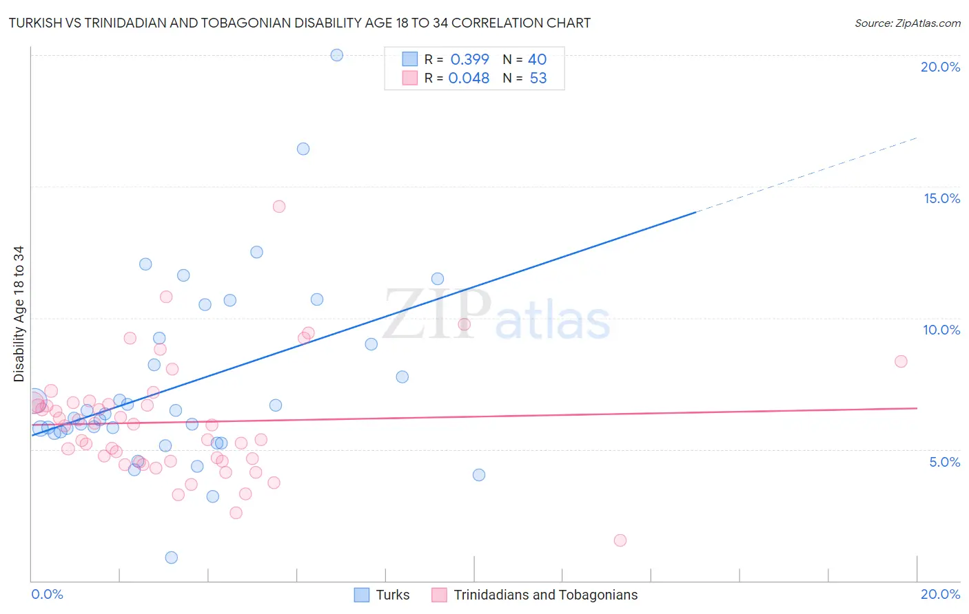 Turkish vs Trinidadian and Tobagonian Disability Age 18 to 34