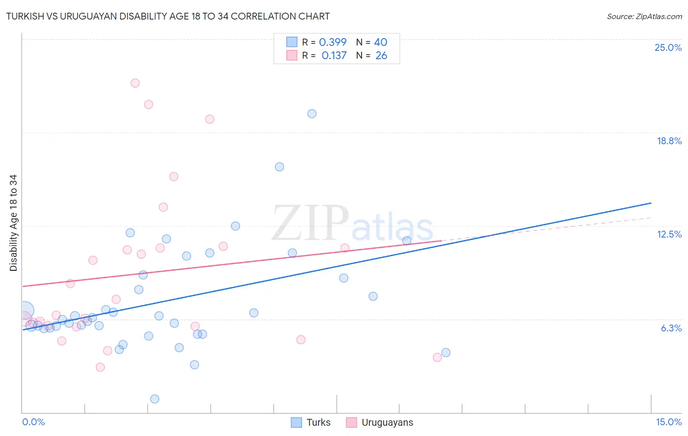Turkish vs Uruguayan Disability Age 18 to 34