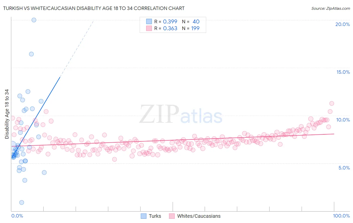 Turkish vs White/Caucasian Disability Age 18 to 34