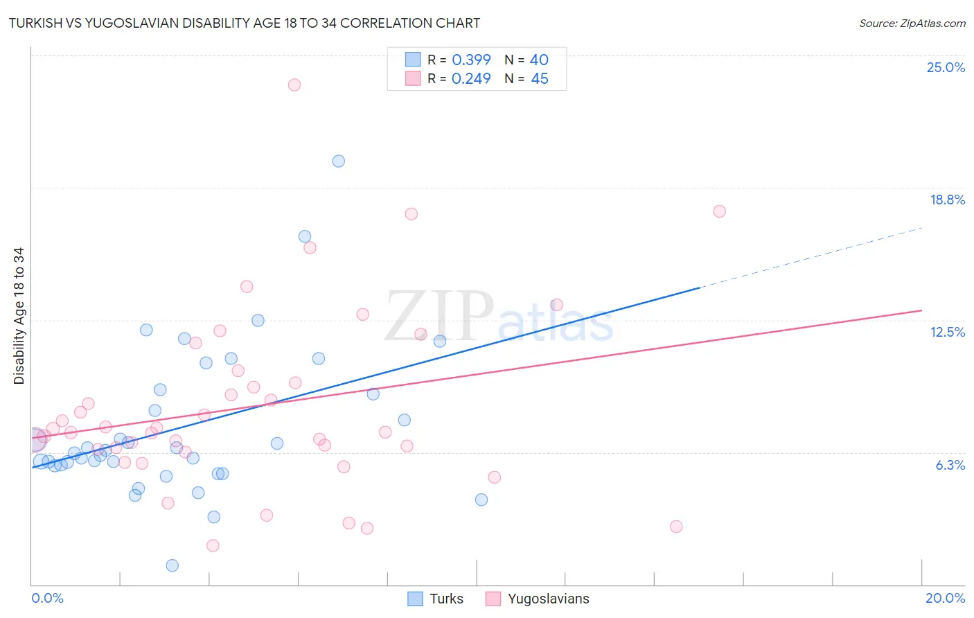Turkish vs Yugoslavian Disability Age 18 to 34