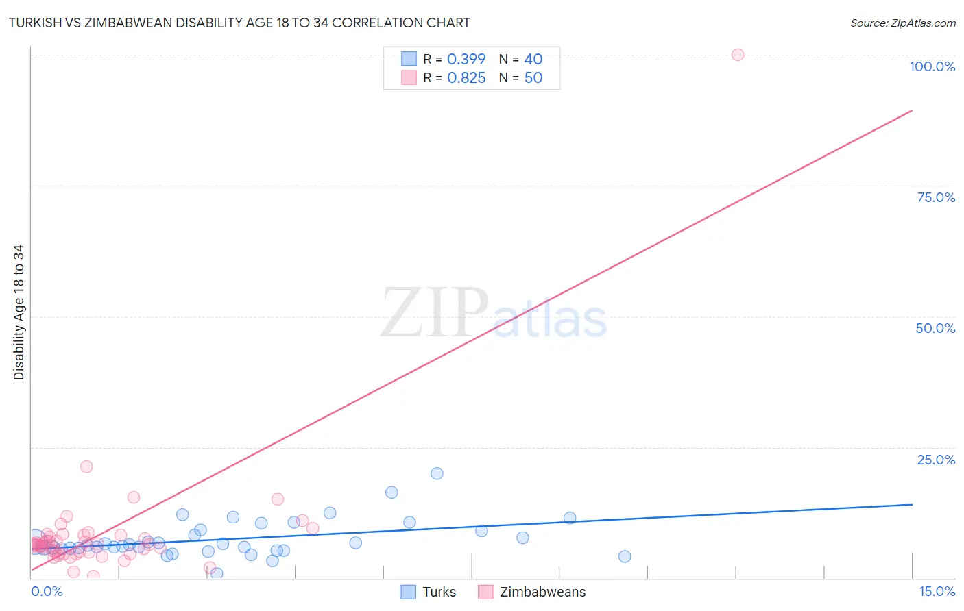 Turkish vs Zimbabwean Disability Age 18 to 34