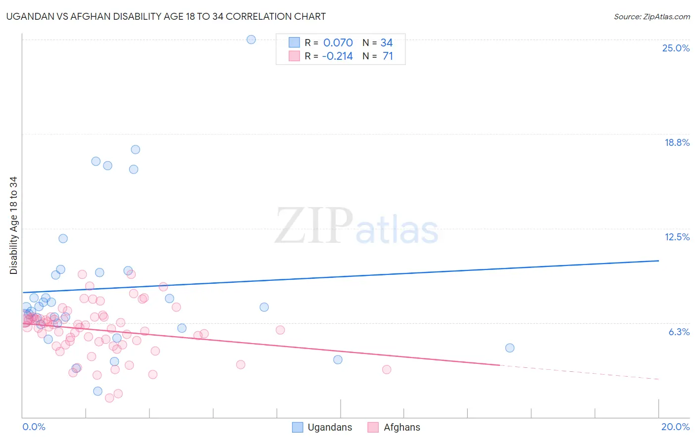 Ugandan vs Afghan Disability Age 18 to 34