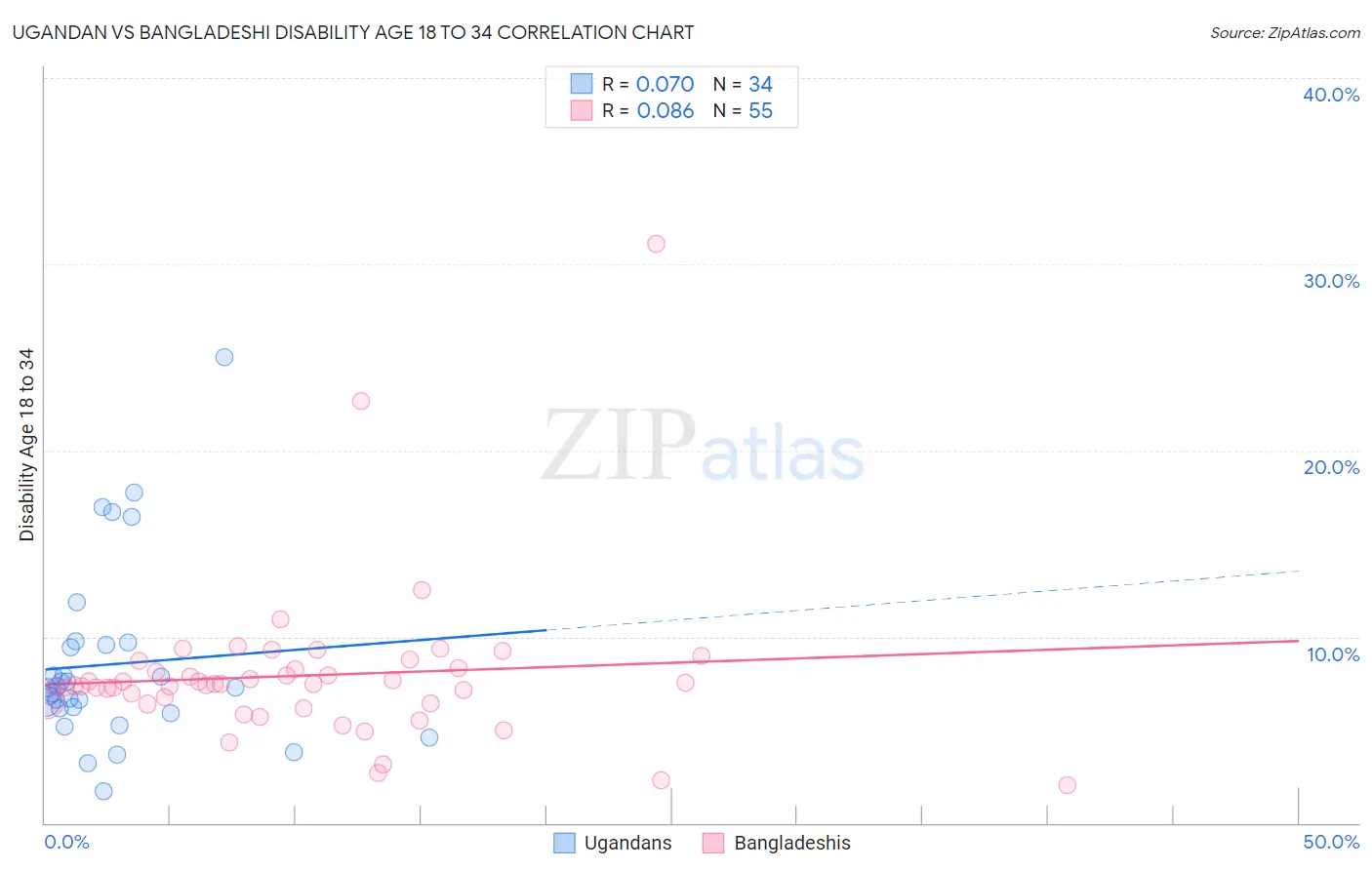 Ugandan vs Bangladeshi Disability Age 18 to 34