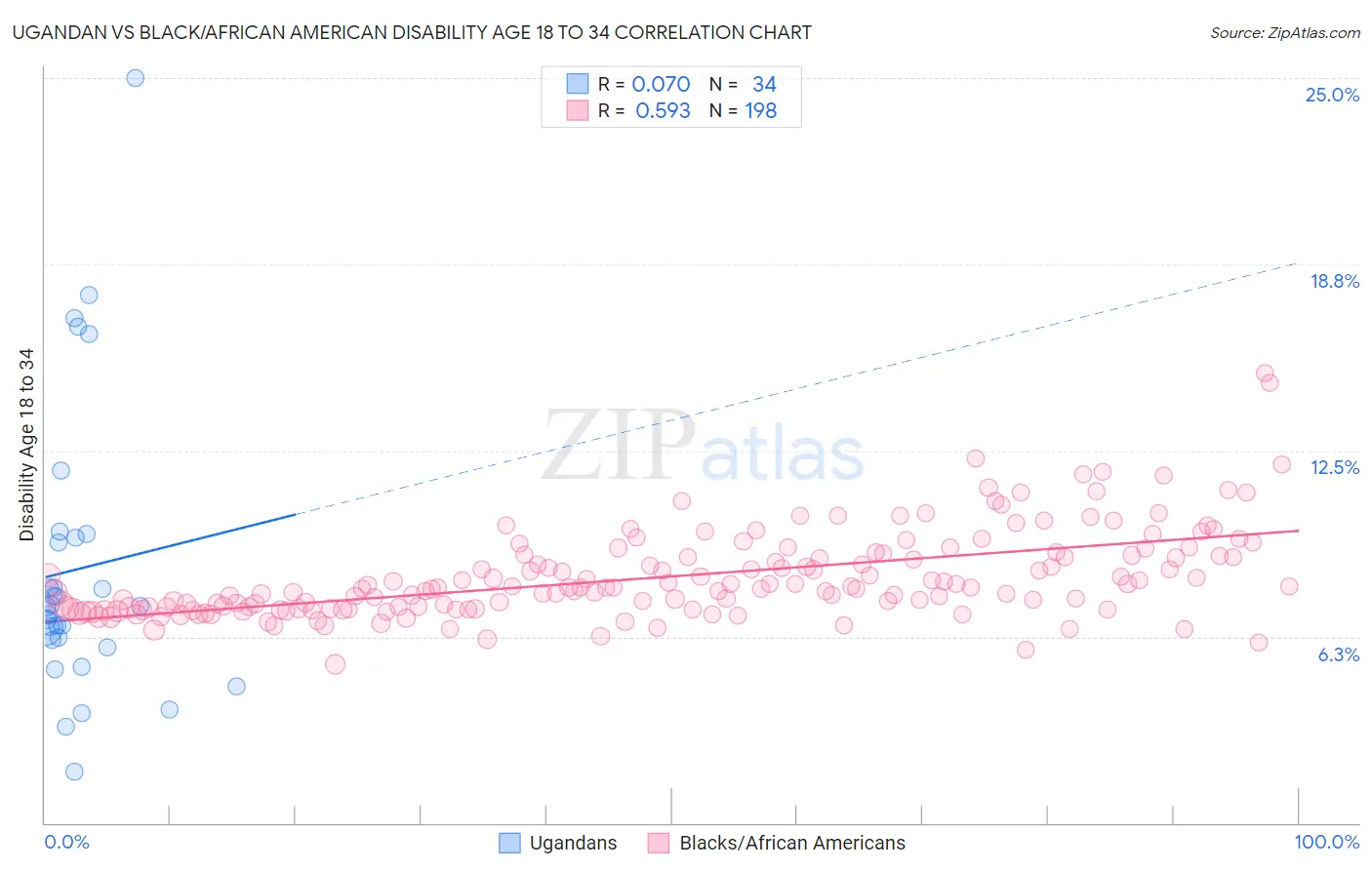 Ugandan vs Black/African American Disability Age 18 to 34