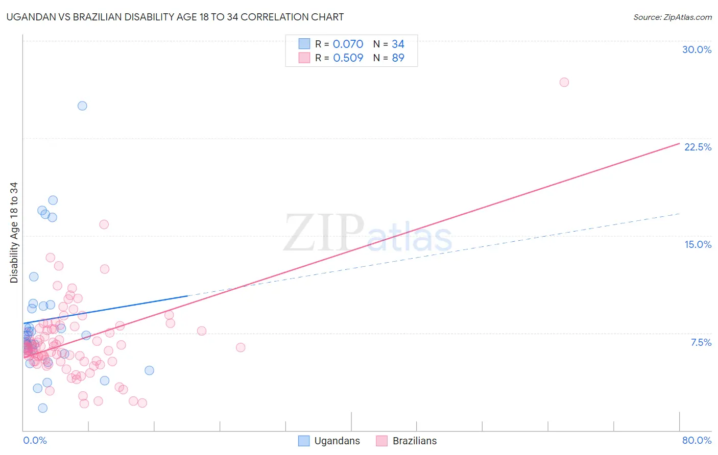 Ugandan vs Brazilian Disability Age 18 to 34