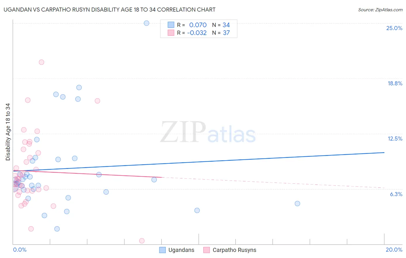 Ugandan vs Carpatho Rusyn Disability Age 18 to 34