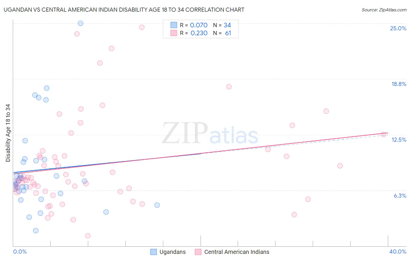 Ugandan vs Central American Indian Disability Age 18 to 34
