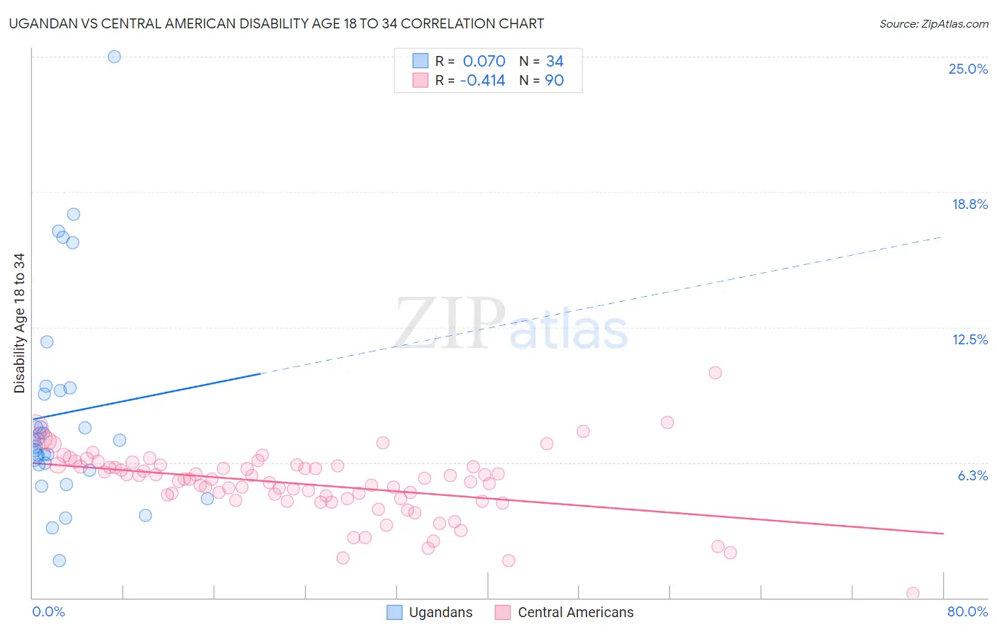 Ugandan vs Central American Disability Age 18 to 34
