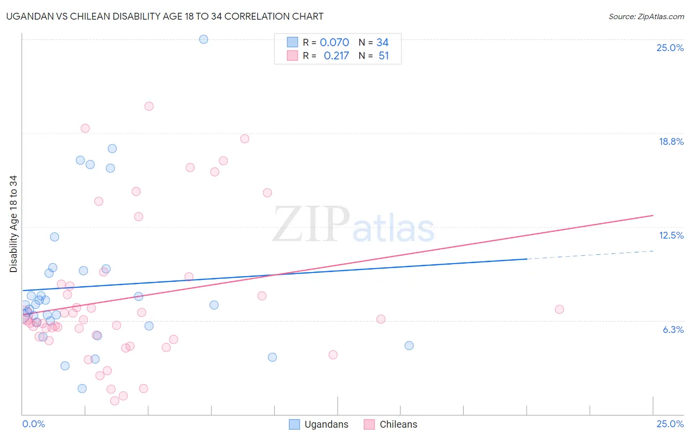 Ugandan vs Chilean Disability Age 18 to 34