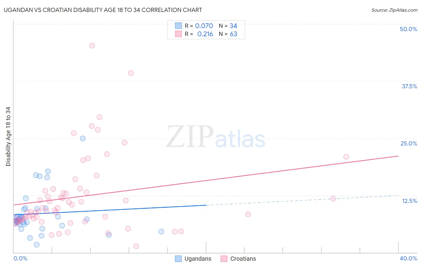 Ugandan vs Croatian Disability Age 18 to 34