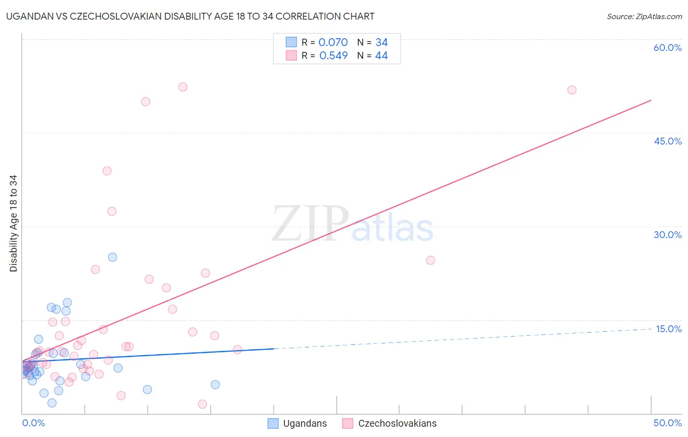 Ugandan vs Czechoslovakian Disability Age 18 to 34