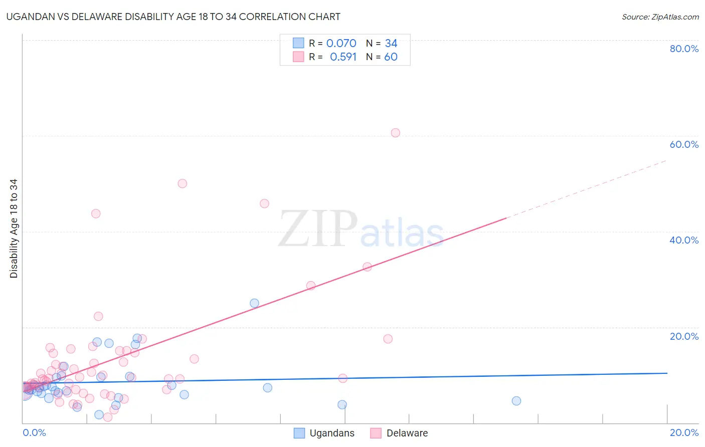 Ugandan vs Delaware Disability Age 18 to 34