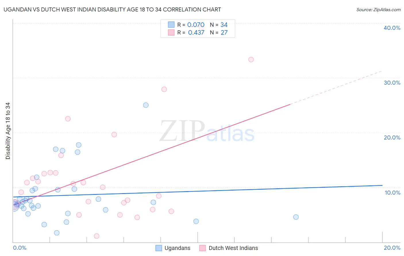 Ugandan vs Dutch West Indian Disability Age 18 to 34