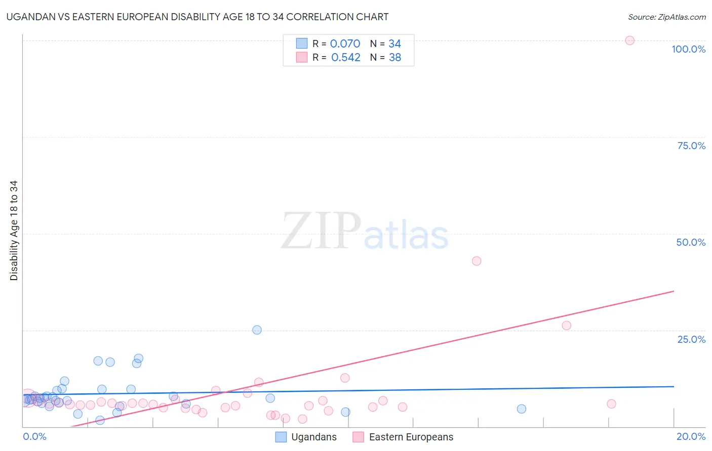 Ugandan vs Eastern European Disability Age 18 to 34