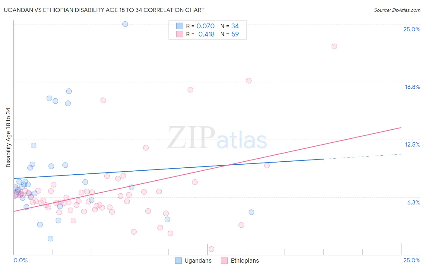 Ugandan vs Ethiopian Disability Age 18 to 34