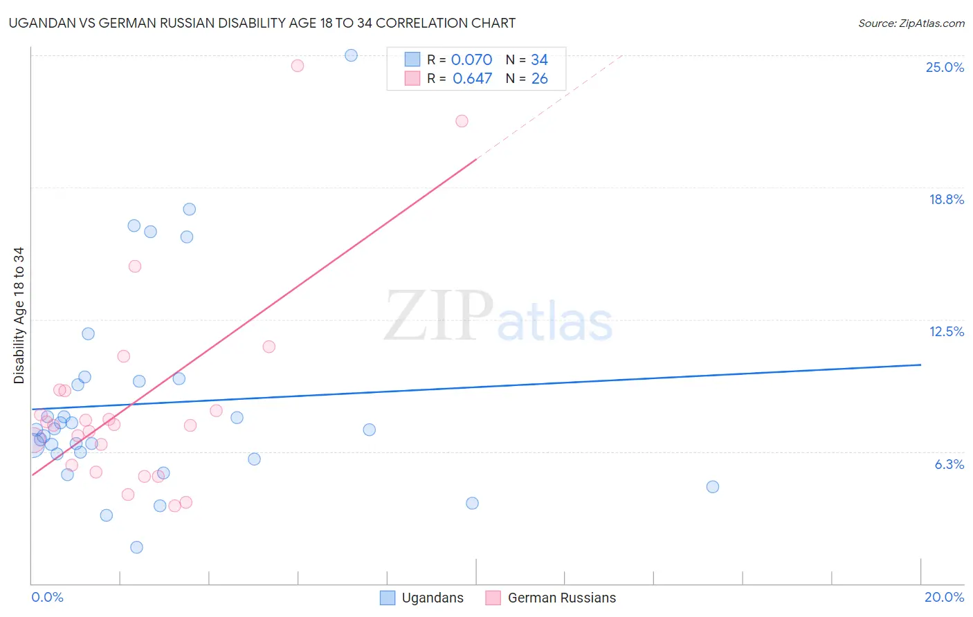 Ugandan vs German Russian Disability Age 18 to 34