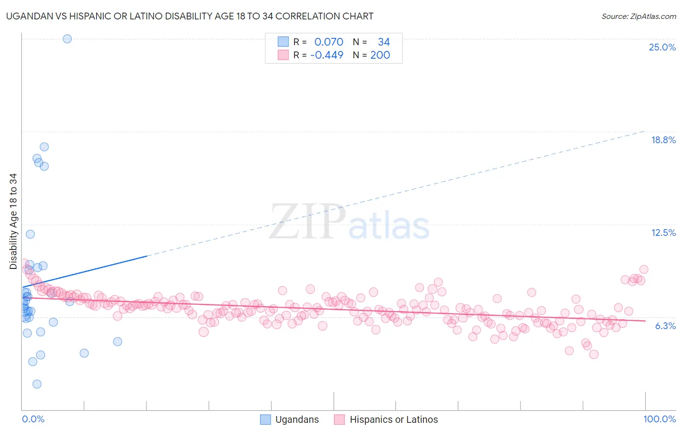 Ugandan vs Hispanic or Latino Disability Age 18 to 34